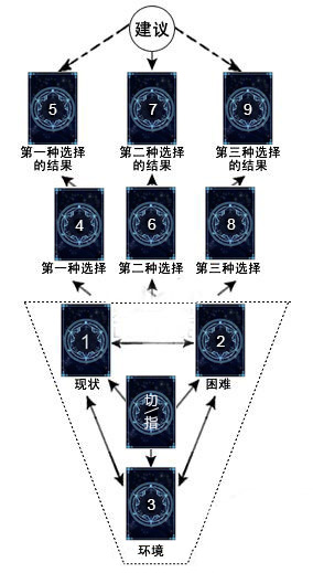 塔罗牌中级牌阵:三选一牌阵