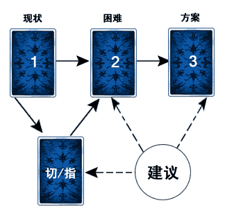 塔罗牌难题牌阵